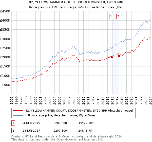 82, YELLOWHAMMER COURT, KIDDERMINSTER, DY10 4RR: Price paid vs HM Land Registry's House Price Index