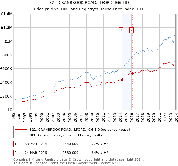 821, CRANBROOK ROAD, ILFORD, IG6 1JD: Price paid vs HM Land Registry's House Price Index