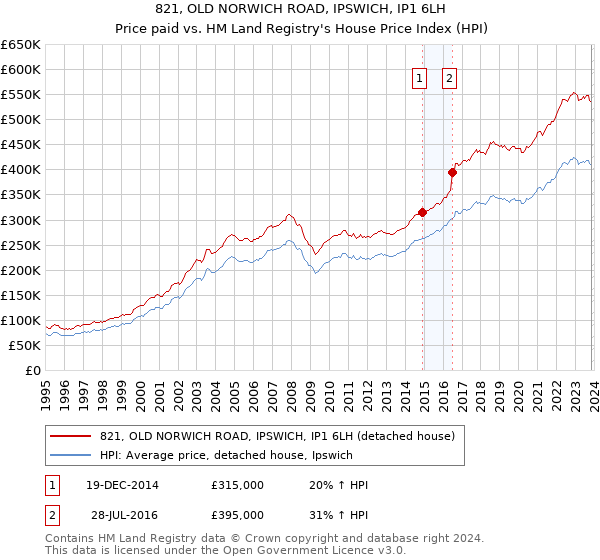 821, OLD NORWICH ROAD, IPSWICH, IP1 6LH: Price paid vs HM Land Registry's House Price Index