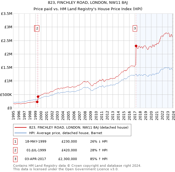 823, FINCHLEY ROAD, LONDON, NW11 8AJ: Price paid vs HM Land Registry's House Price Index