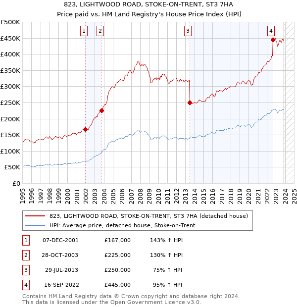823, LIGHTWOOD ROAD, STOKE-ON-TRENT, ST3 7HA: Price paid vs HM Land Registry's House Price Index