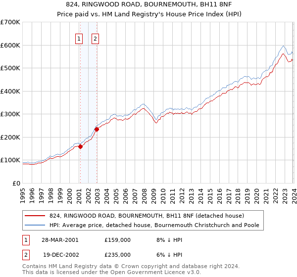 824, RINGWOOD ROAD, BOURNEMOUTH, BH11 8NF: Price paid vs HM Land Registry's House Price Index