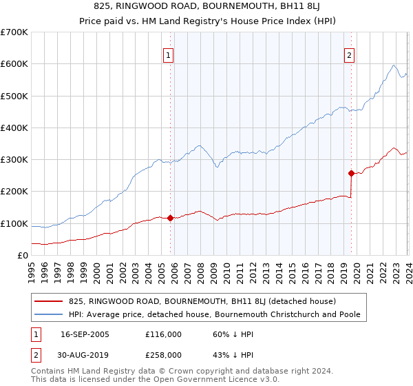 825, RINGWOOD ROAD, BOURNEMOUTH, BH11 8LJ: Price paid vs HM Land Registry's House Price Index