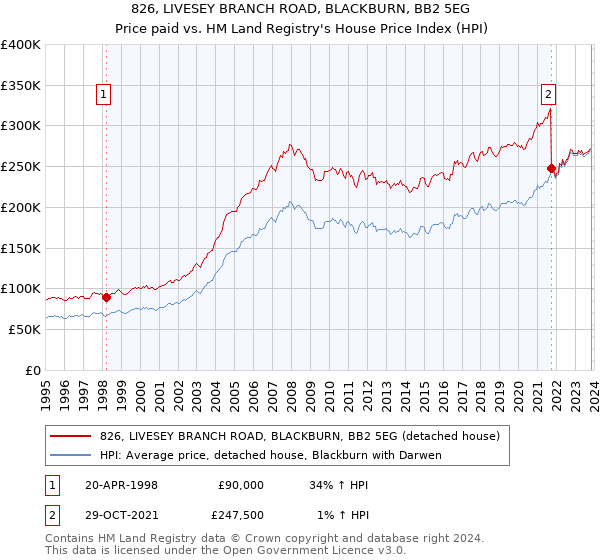 826, LIVESEY BRANCH ROAD, BLACKBURN, BB2 5EG: Price paid vs HM Land Registry's House Price Index