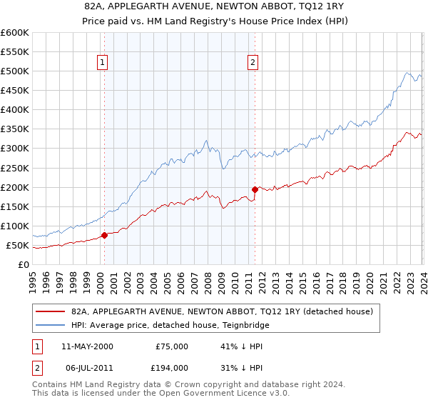 82A, APPLEGARTH AVENUE, NEWTON ABBOT, TQ12 1RY: Price paid vs HM Land Registry's House Price Index