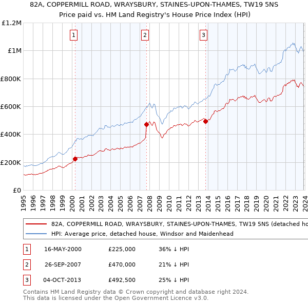 82A, COPPERMILL ROAD, WRAYSBURY, STAINES-UPON-THAMES, TW19 5NS: Price paid vs HM Land Registry's House Price Index