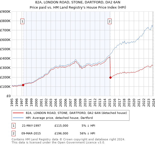82A, LONDON ROAD, STONE, DARTFORD, DA2 6AN: Price paid vs HM Land Registry's House Price Index