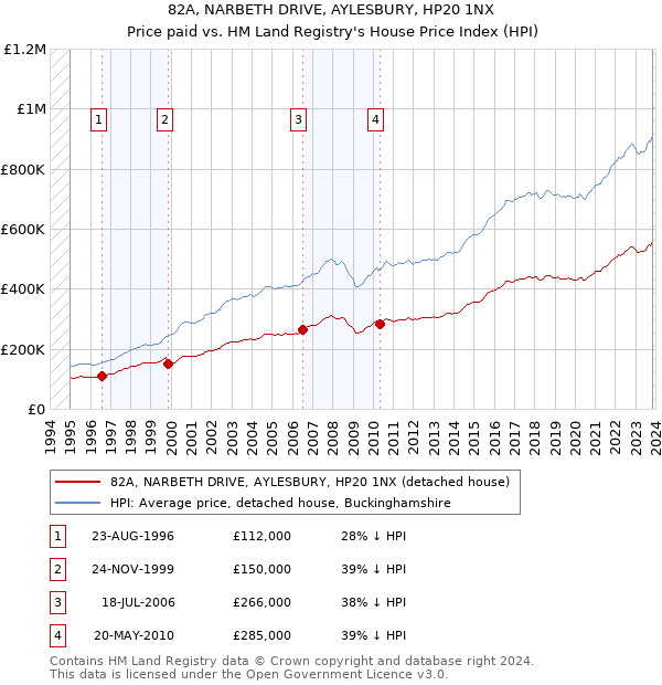 82A, NARBETH DRIVE, AYLESBURY, HP20 1NX: Price paid vs HM Land Registry's House Price Index