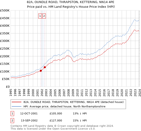 82A, OUNDLE ROAD, THRAPSTON, KETTERING, NN14 4PE: Price paid vs HM Land Registry's House Price Index
