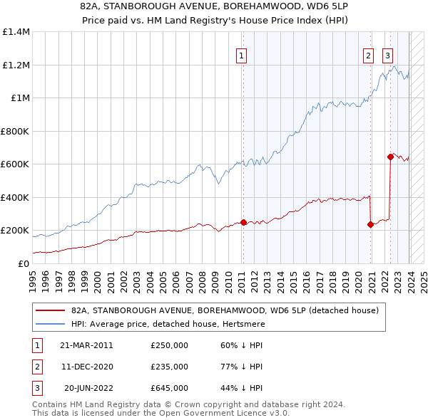 82A, STANBOROUGH AVENUE, BOREHAMWOOD, WD6 5LP: Price paid vs HM Land Registry's House Price Index