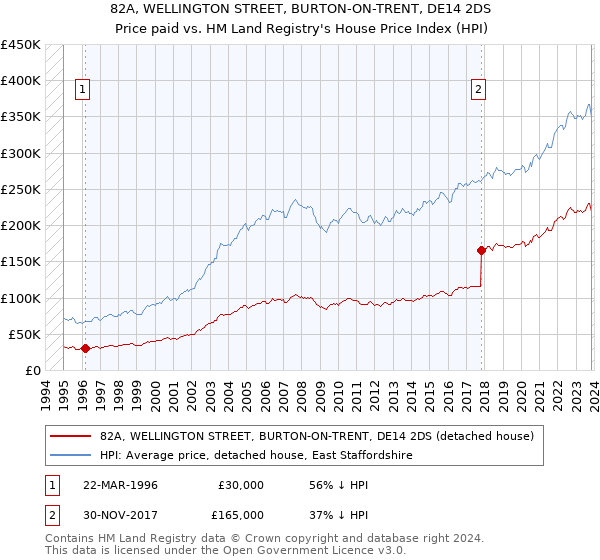 82A, WELLINGTON STREET, BURTON-ON-TRENT, DE14 2DS: Price paid vs HM Land Registry's House Price Index