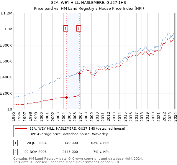 82A, WEY HILL, HASLEMERE, GU27 1HS: Price paid vs HM Land Registry's House Price Index