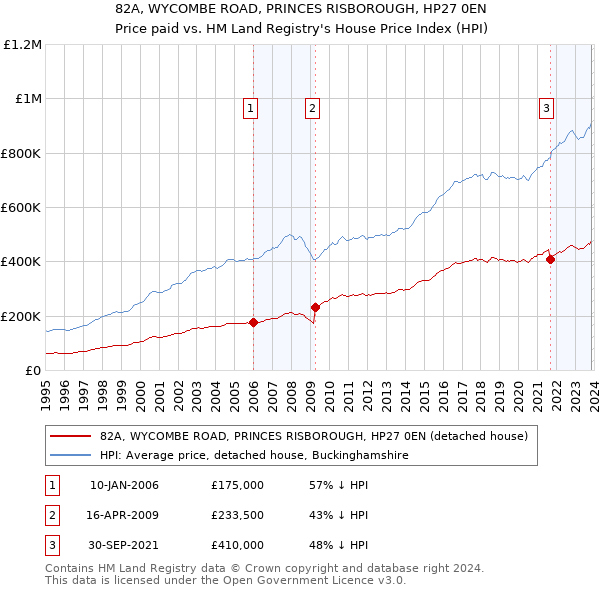 82A, WYCOMBE ROAD, PRINCES RISBOROUGH, HP27 0EN: Price paid vs HM Land Registry's House Price Index