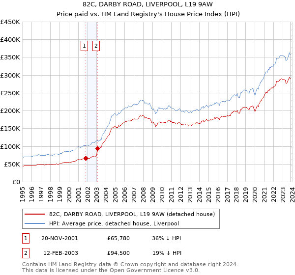 82C, DARBY ROAD, LIVERPOOL, L19 9AW: Price paid vs HM Land Registry's House Price Index