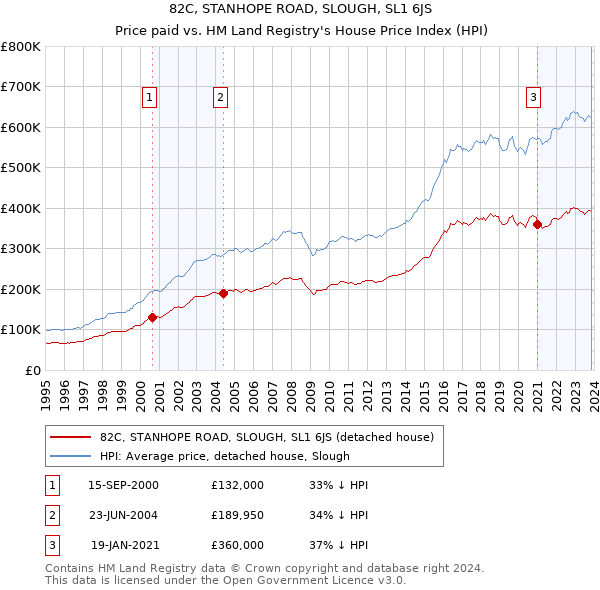 82C, STANHOPE ROAD, SLOUGH, SL1 6JS: Price paid vs HM Land Registry's House Price Index