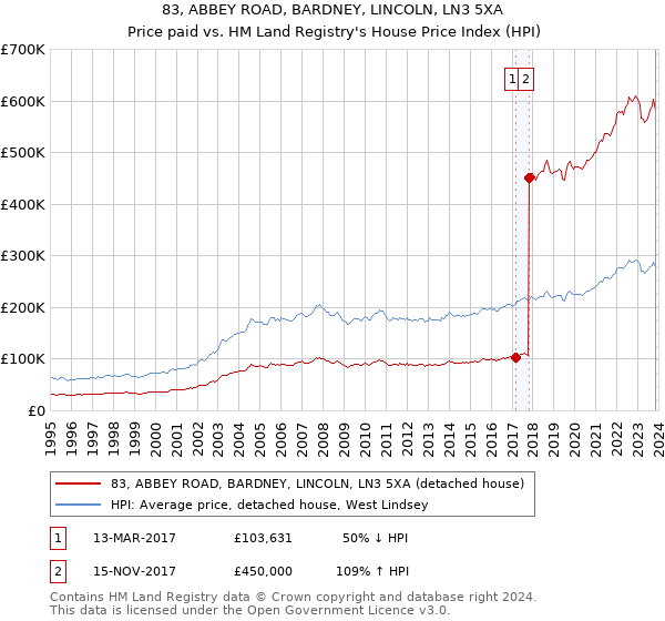 83, ABBEY ROAD, BARDNEY, LINCOLN, LN3 5XA: Price paid vs HM Land Registry's House Price Index