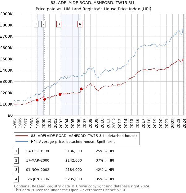 83, ADELAIDE ROAD, ASHFORD, TW15 3LL: Price paid vs HM Land Registry's House Price Index