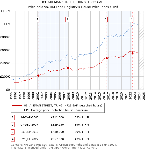 83, AKEMAN STREET, TRING, HP23 6AF: Price paid vs HM Land Registry's House Price Index