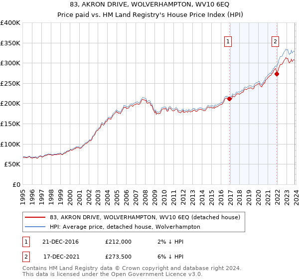 83, AKRON DRIVE, WOLVERHAMPTON, WV10 6EQ: Price paid vs HM Land Registry's House Price Index