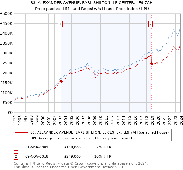 83, ALEXANDER AVENUE, EARL SHILTON, LEICESTER, LE9 7AH: Price paid vs HM Land Registry's House Price Index