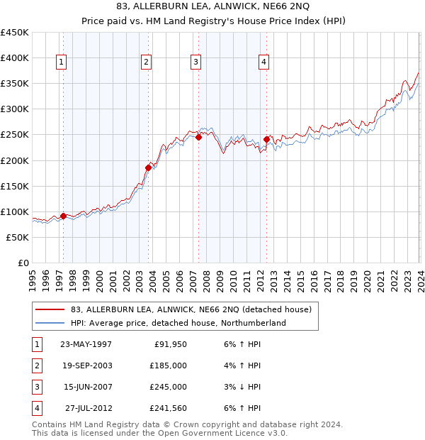 83, ALLERBURN LEA, ALNWICK, NE66 2NQ: Price paid vs HM Land Registry's House Price Index