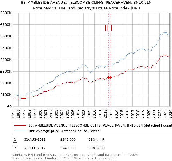 83, AMBLESIDE AVENUE, TELSCOMBE CLIFFS, PEACEHAVEN, BN10 7LN: Price paid vs HM Land Registry's House Price Index