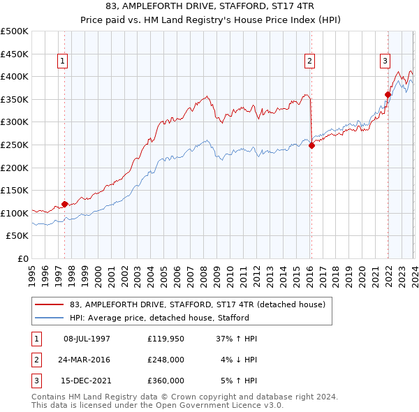 83, AMPLEFORTH DRIVE, STAFFORD, ST17 4TR: Price paid vs HM Land Registry's House Price Index