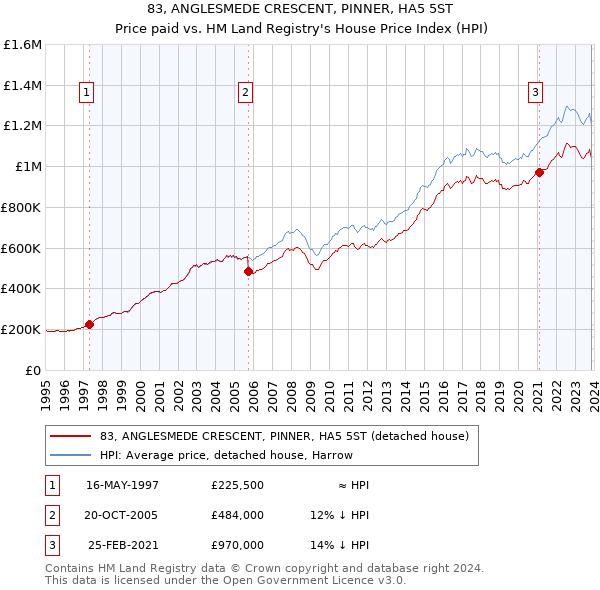 83, ANGLESMEDE CRESCENT, PINNER, HA5 5ST: Price paid vs HM Land Registry's House Price Index