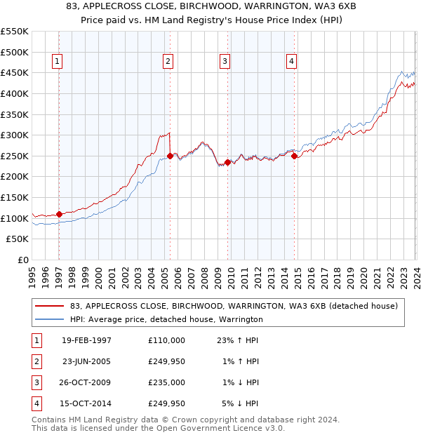 83, APPLECROSS CLOSE, BIRCHWOOD, WARRINGTON, WA3 6XB: Price paid vs HM Land Registry's House Price Index
