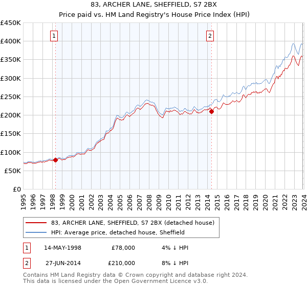 83, ARCHER LANE, SHEFFIELD, S7 2BX: Price paid vs HM Land Registry's House Price Index