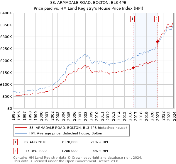 83, ARMADALE ROAD, BOLTON, BL3 4PB: Price paid vs HM Land Registry's House Price Index