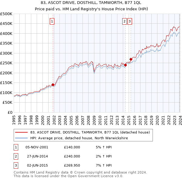 83, ASCOT DRIVE, DOSTHILL, TAMWORTH, B77 1QL: Price paid vs HM Land Registry's House Price Index