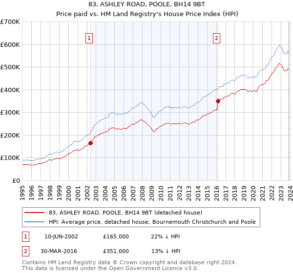 83, ASHLEY ROAD, POOLE, BH14 9BT: Price paid vs HM Land Registry's House Price Index