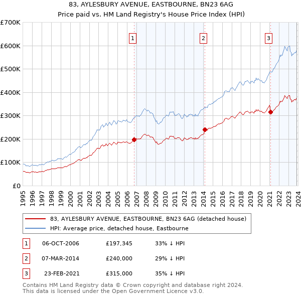 83, AYLESBURY AVENUE, EASTBOURNE, BN23 6AG: Price paid vs HM Land Registry's House Price Index