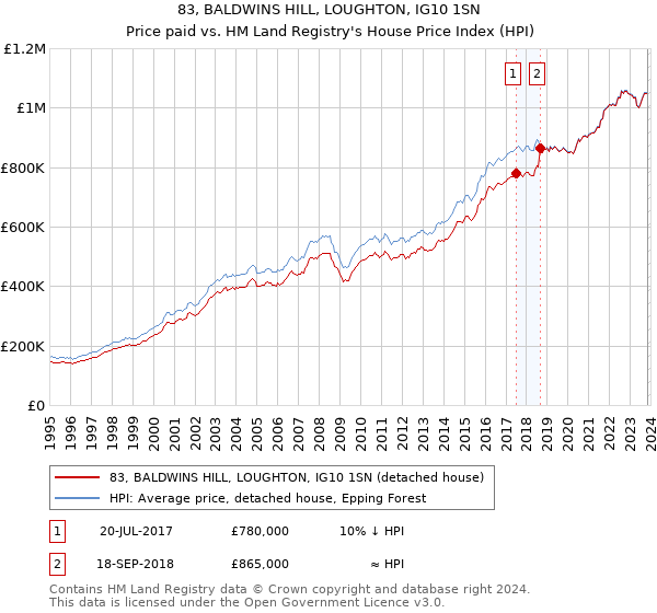 83, BALDWINS HILL, LOUGHTON, IG10 1SN: Price paid vs HM Land Registry's House Price Index
