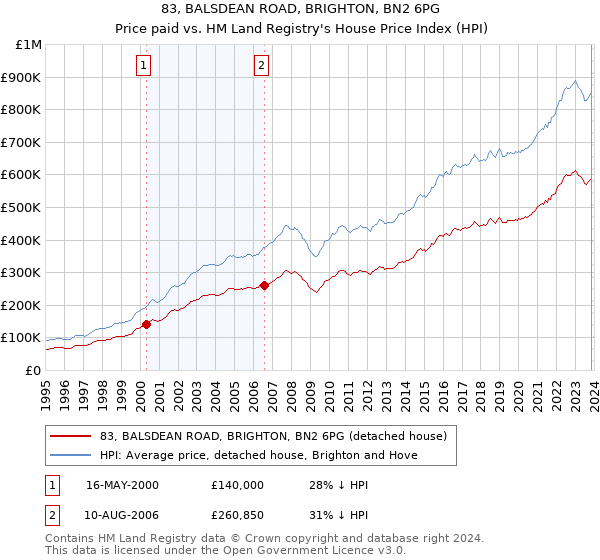 83, BALSDEAN ROAD, BRIGHTON, BN2 6PG: Price paid vs HM Land Registry's House Price Index