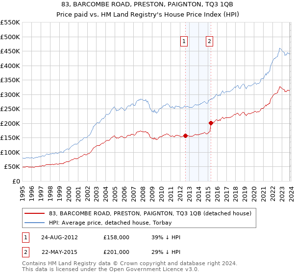 83, BARCOMBE ROAD, PRESTON, PAIGNTON, TQ3 1QB: Price paid vs HM Land Registry's House Price Index