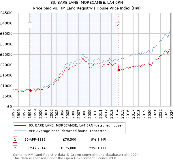 83, BARE LANE, MORECAMBE, LA4 6RN: Price paid vs HM Land Registry's House Price Index