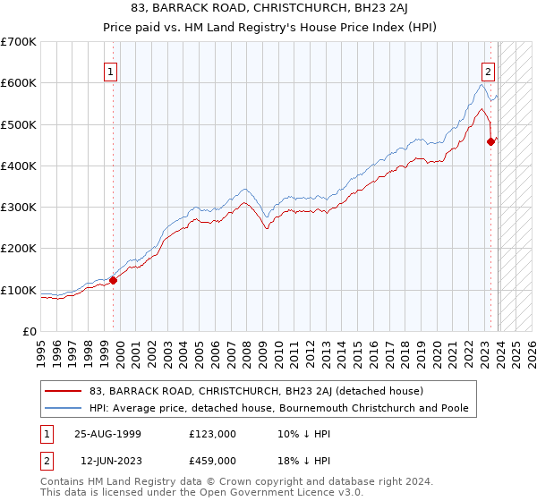 83, BARRACK ROAD, CHRISTCHURCH, BH23 2AJ: Price paid vs HM Land Registry's House Price Index