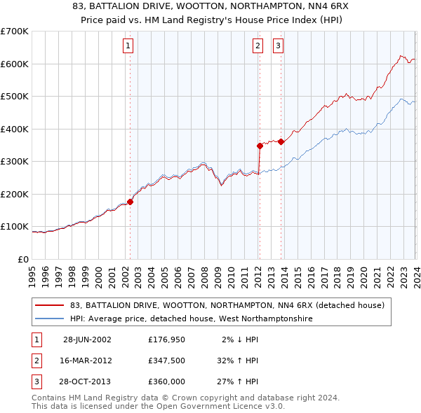 83, BATTALION DRIVE, WOOTTON, NORTHAMPTON, NN4 6RX: Price paid vs HM Land Registry's House Price Index