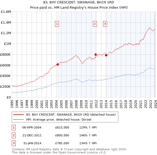 83, BAY CRESCENT, SWANAGE, BH19 1RD: Price paid vs HM Land Registry's House Price Index
