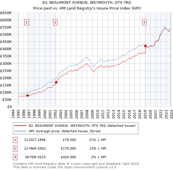 83, BEAUMONT AVENUE, WEYMOUTH, DT4 7RG: Price paid vs HM Land Registry's House Price Index