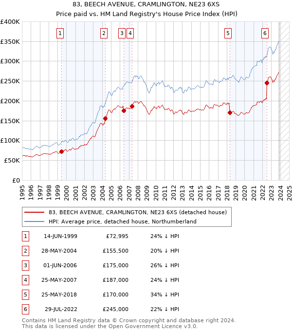 83, BEECH AVENUE, CRAMLINGTON, NE23 6XS: Price paid vs HM Land Registry's House Price Index