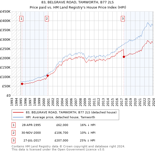 83, BELGRAVE ROAD, TAMWORTH, B77 2LS: Price paid vs HM Land Registry's House Price Index