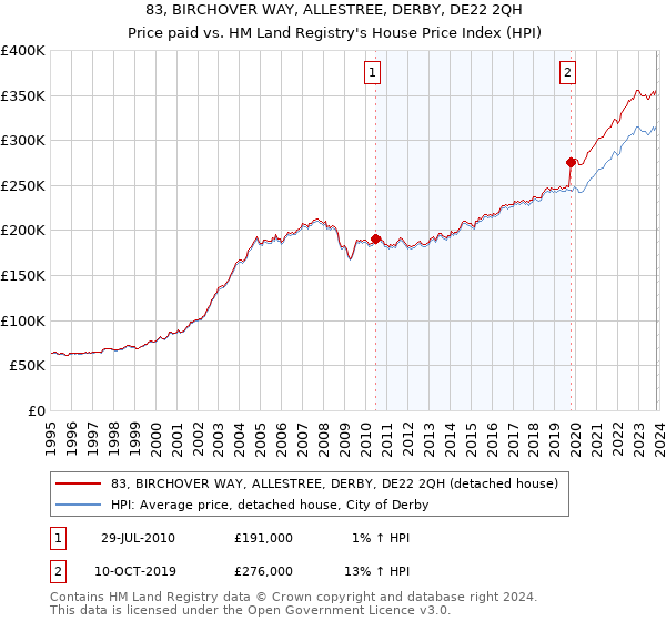 83, BIRCHOVER WAY, ALLESTREE, DERBY, DE22 2QH: Price paid vs HM Land Registry's House Price Index