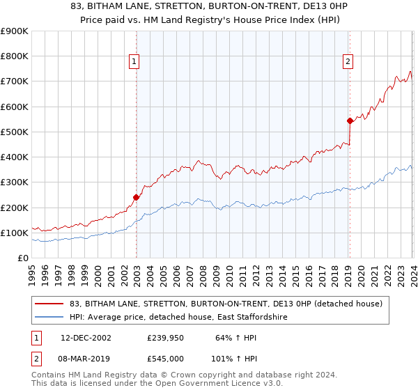 83, BITHAM LANE, STRETTON, BURTON-ON-TRENT, DE13 0HP: Price paid vs HM Land Registry's House Price Index