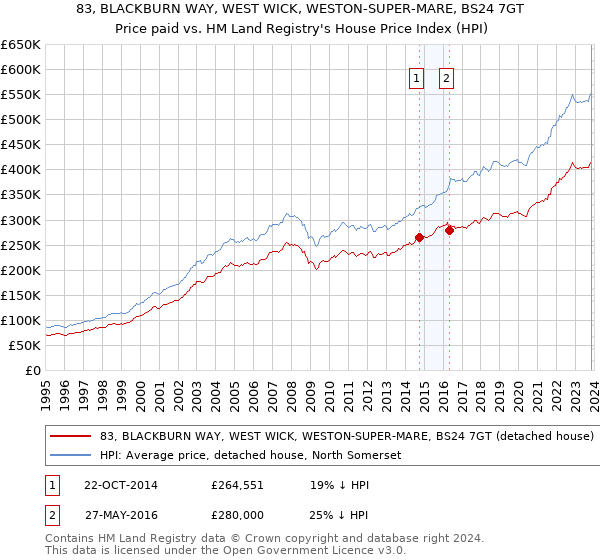 83, BLACKBURN WAY, WEST WICK, WESTON-SUPER-MARE, BS24 7GT: Price paid vs HM Land Registry's House Price Index