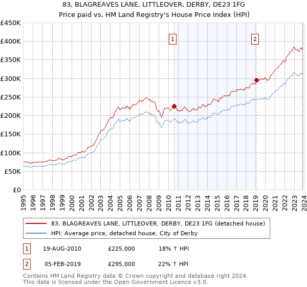 83, BLAGREAVES LANE, LITTLEOVER, DERBY, DE23 1FG: Price paid vs HM Land Registry's House Price Index