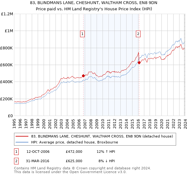 83, BLINDMANS LANE, CHESHUNT, WALTHAM CROSS, EN8 9DN: Price paid vs HM Land Registry's House Price Index