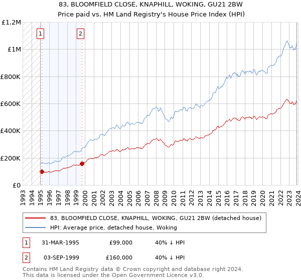 83, BLOOMFIELD CLOSE, KNAPHILL, WOKING, GU21 2BW: Price paid vs HM Land Registry's House Price Index